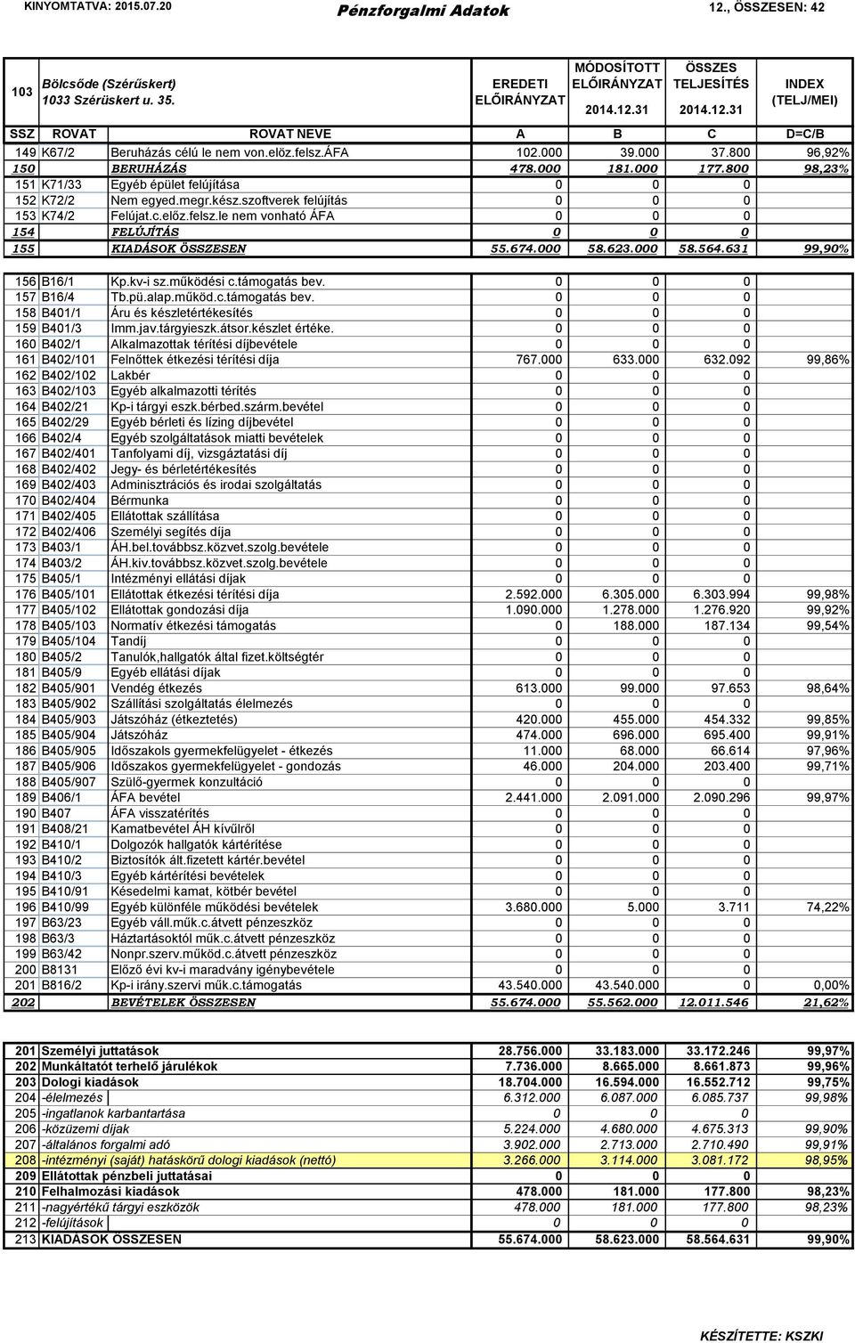 le nem vonható ÁFA 0 0 0 154 FELÚJÍTÁS 0 0 0 155 KIADÁSOK EN 55.674.000 58.623.000 58.564.631 99,90% 156 B16/1 Kp.kv-i sz.működési c.támogatás bev.