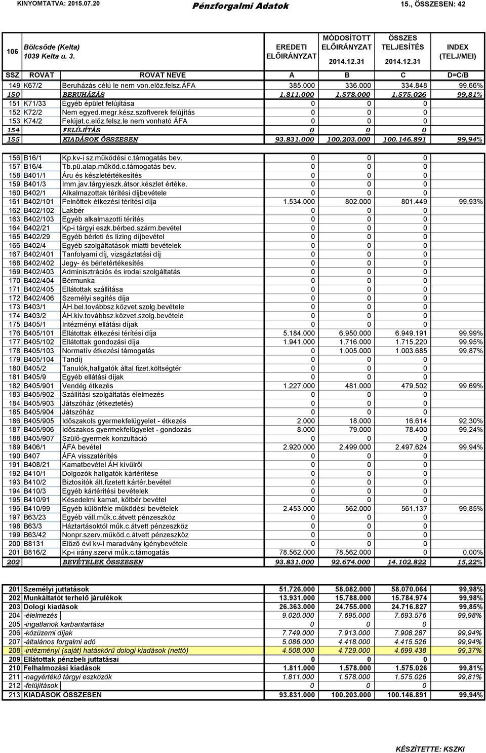 le nem vonható ÁFA 0 0 0 154 FELÚJÍTÁS 0 0 0 155 KIADÁSOK EN 93.831.000 100.203.000 100.146.891 99,94% 156 B16/1 Kp.kv-i sz.működési c.támogatás bev.