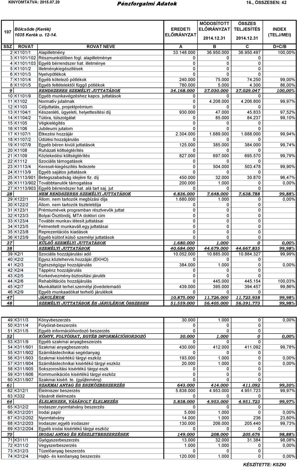 250 99,00% 8 K1101/5 Egyéb feltételektől függő pótlékok 780.000 5.000 4.300 86,00% 9 RENDSZERES SZEMÉLYI JUTTATÁSOK 34.168.000 37.030.000 37.029.047 100,00% 10 K1101/9 Egyéb munkavégzéshez kapcs.