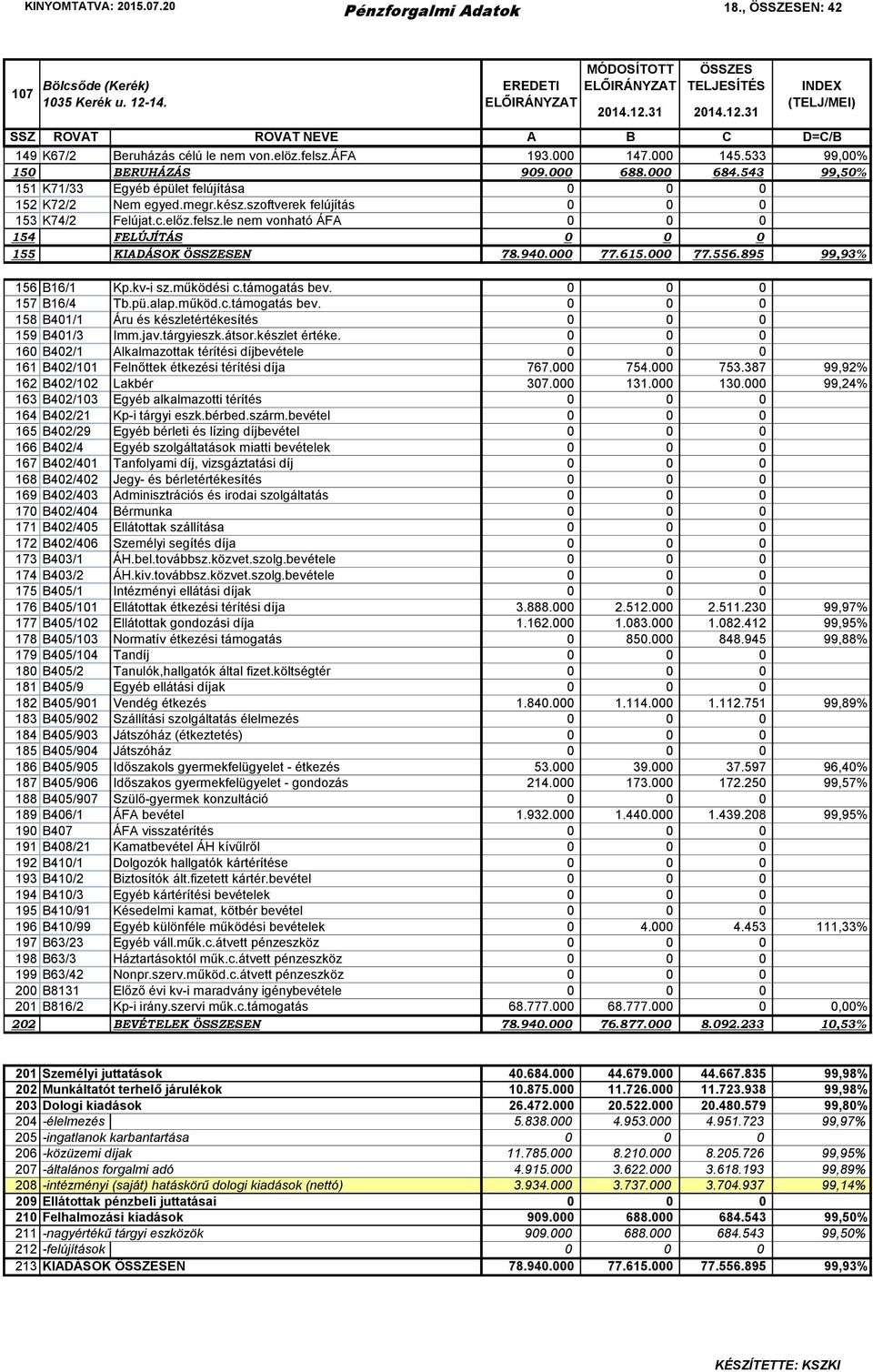 le nem vonható ÁFA 0 0 0 154 FELÚJÍTÁS 0 0 0 155 KIADÁSOK EN 78.940.000 77.615.000 77.556.895 99,93% 156 B16/1 Kp.kv-i sz.működési c.támogatás bev.