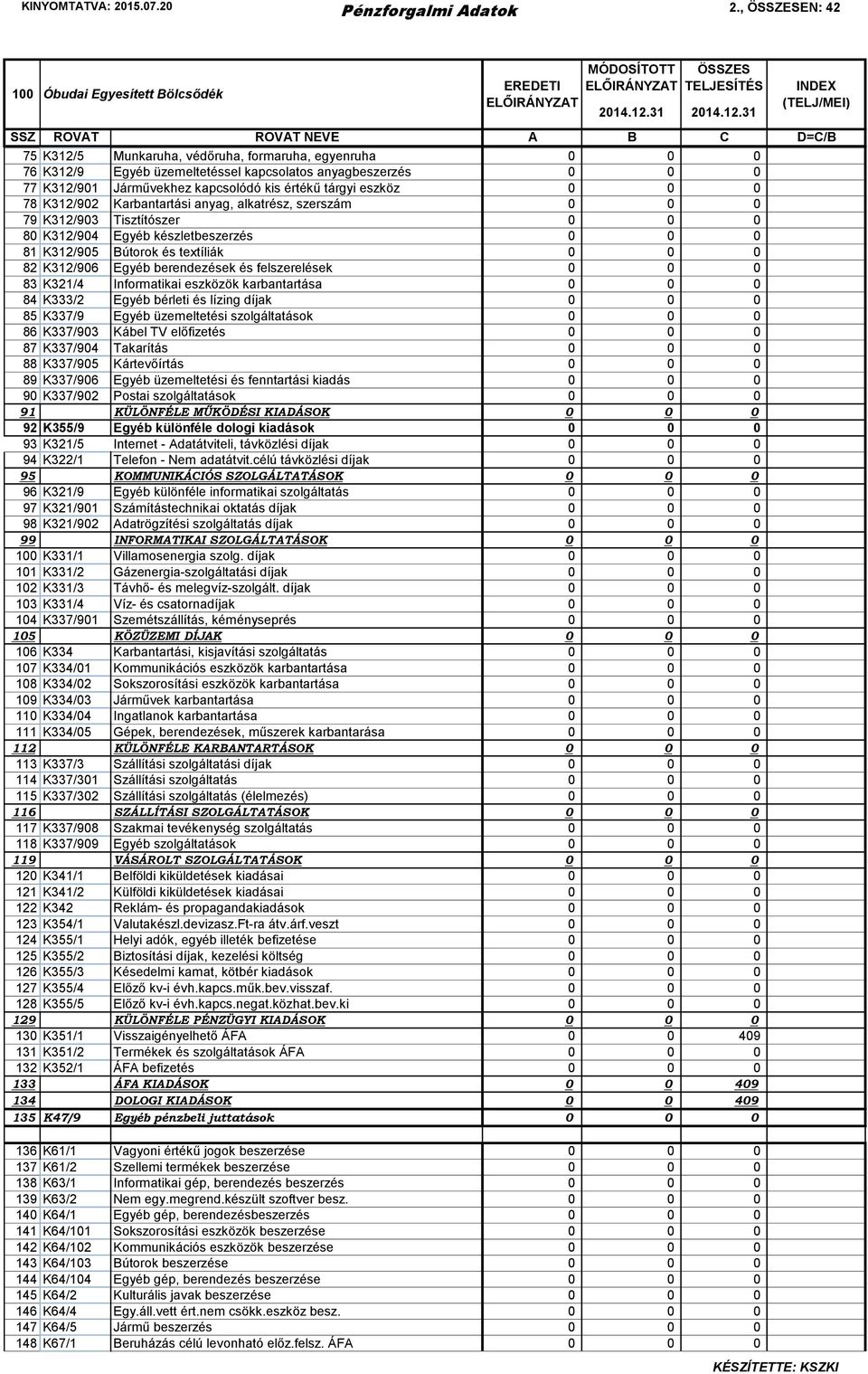 kis értékű tárgyi eszköz 0 0 0 78 K312/902 Karbantartási anyag, alkatrész, szerszám 0 0 0 79 K312/903 Tisztítószer 0 0 0 80 K312/904 Egyéb készletbeszerzés 0 0 0 81 K312/905 Bútorok és textíliák 0 0