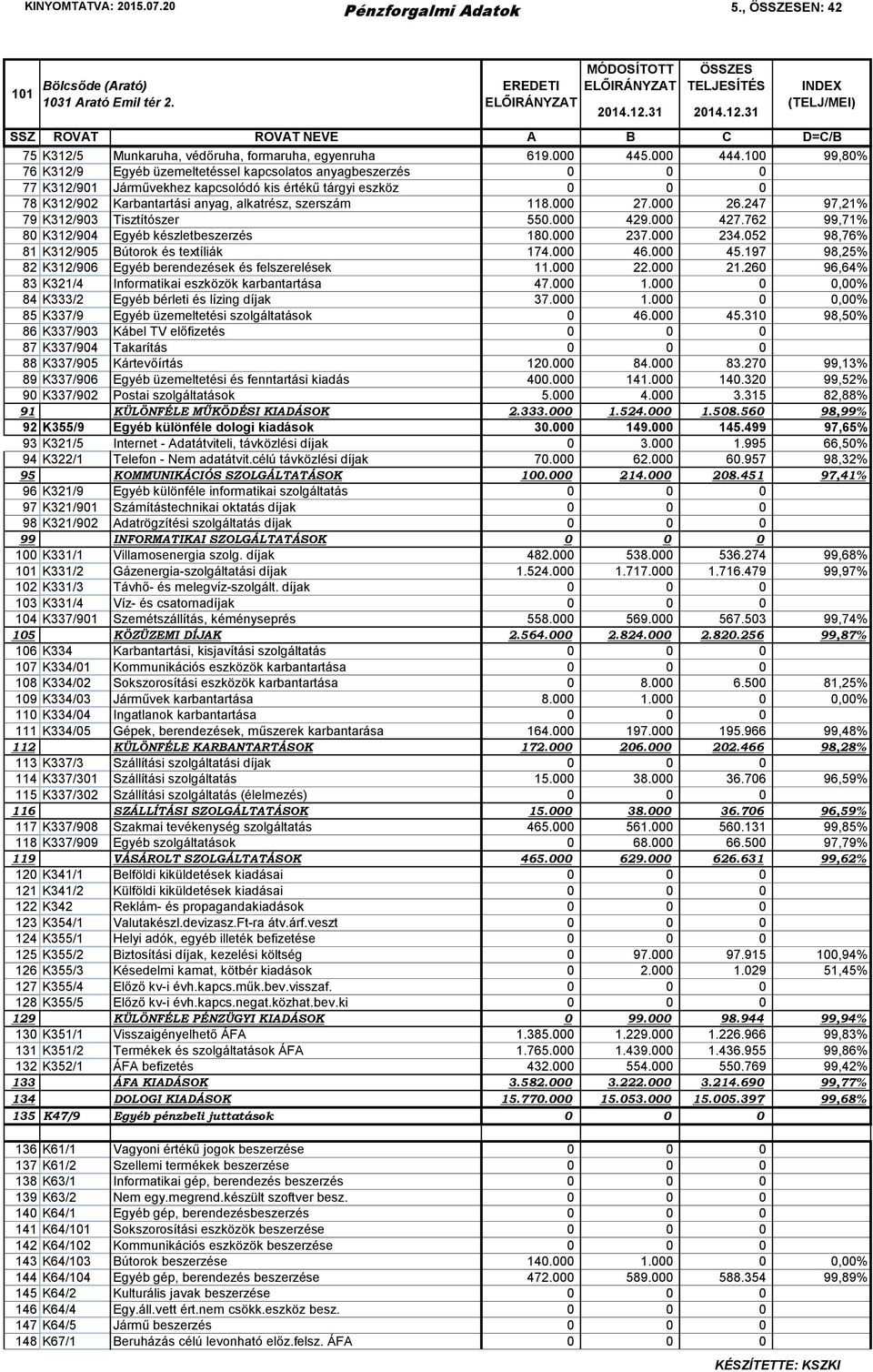 000 27.000 26.247 97,21% 79 K312/903 Tisztítószer 550.000 429.000 427.762 99,71% 80 K312/904 Egyéb készletbeszerzés 180.000 237.000 234.052 98,76% 81 K312/905 Bútorok és textíliák 174.000 46.000 45.