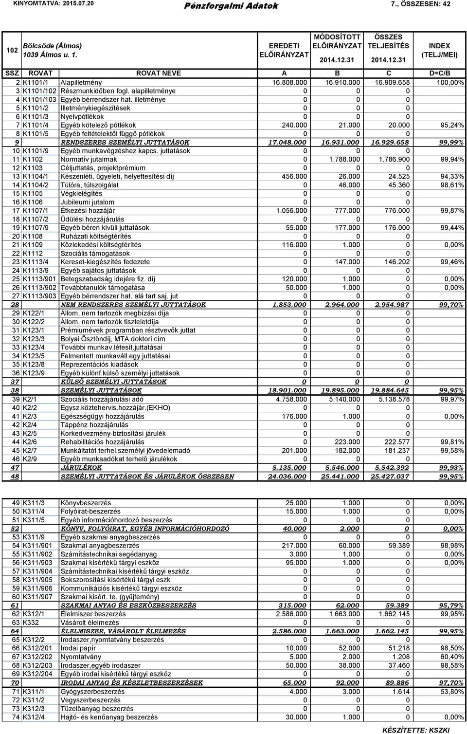 000 95,24% 8 K1101/5 Egyéb feltételektől függő pótlékok 0 0 0 9 RENDSZERES SZEMÉLYI JUTTATÁSOK 17.048.000 16.931.000 16.929.658 99,99% 10 K1101/9 Egyéb munkavégzéshez kapcs.