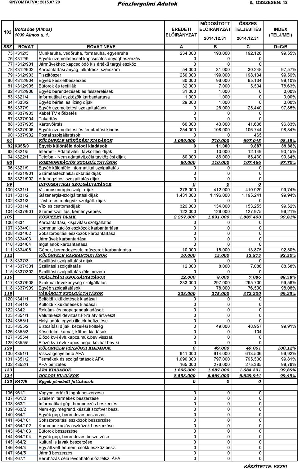 000 31.000 30.248 97,57% 79 K312/903 Tisztítószer 250.000 199.000 198.134 99,56% 80 K312/904 Egyéb készletbeszerzés 80.000 96.000 95.134 99,10% 81 K312/905 Bútorok és textíliák 32.000 7.000 5.