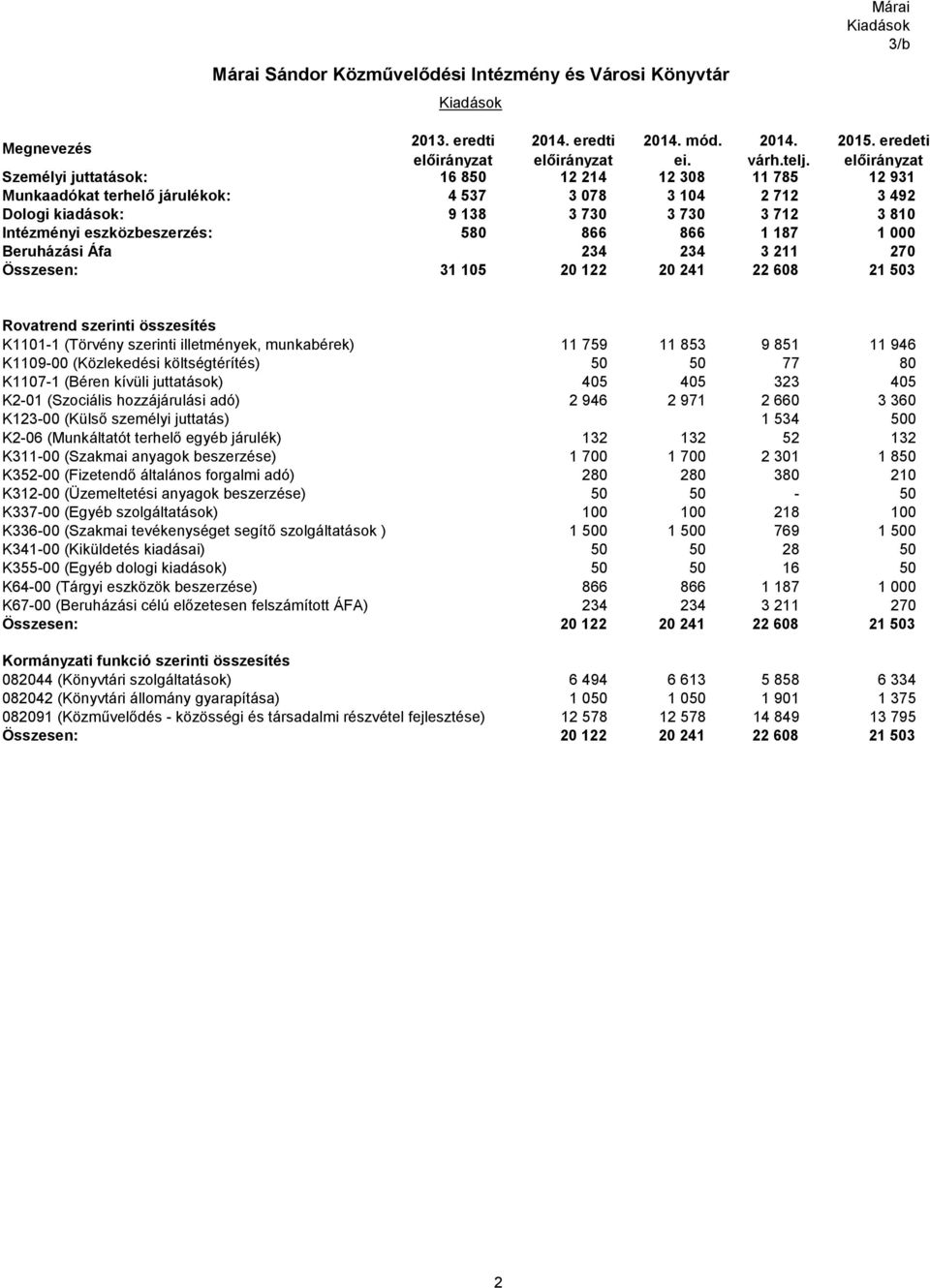 866 1 187 1 000 Beruházási Áfa 234 234 3 211 270 Összesen: 31 105 20 122 20 241 22 608 21 503 Rovatrend szerinti összesítés K1101-1 (Törvény szerinti illetmények, munkabérek) 11 759 11 853 9 851 11