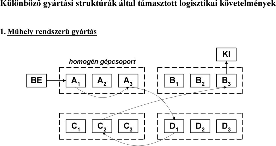 Műhely rendszerű gyártás homogén gépcsoport