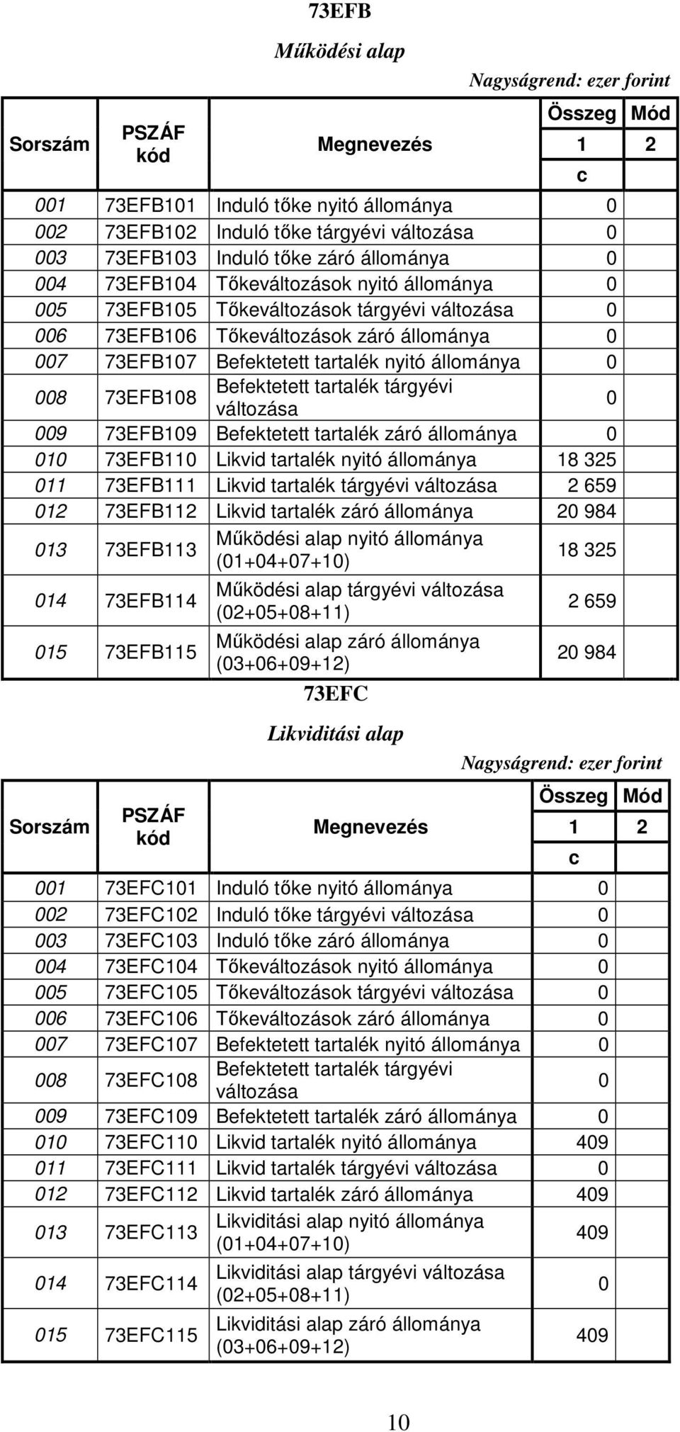 nyitó állománya 0 008 73EFB108 Befektetett tartalék tárgyévi változása 0 009 73EFB109 Befektetett tartalék záró állománya 0 010 73EFB110 Likvid tartalék nyitó állománya 18 325 011 73EFB111 Likvid