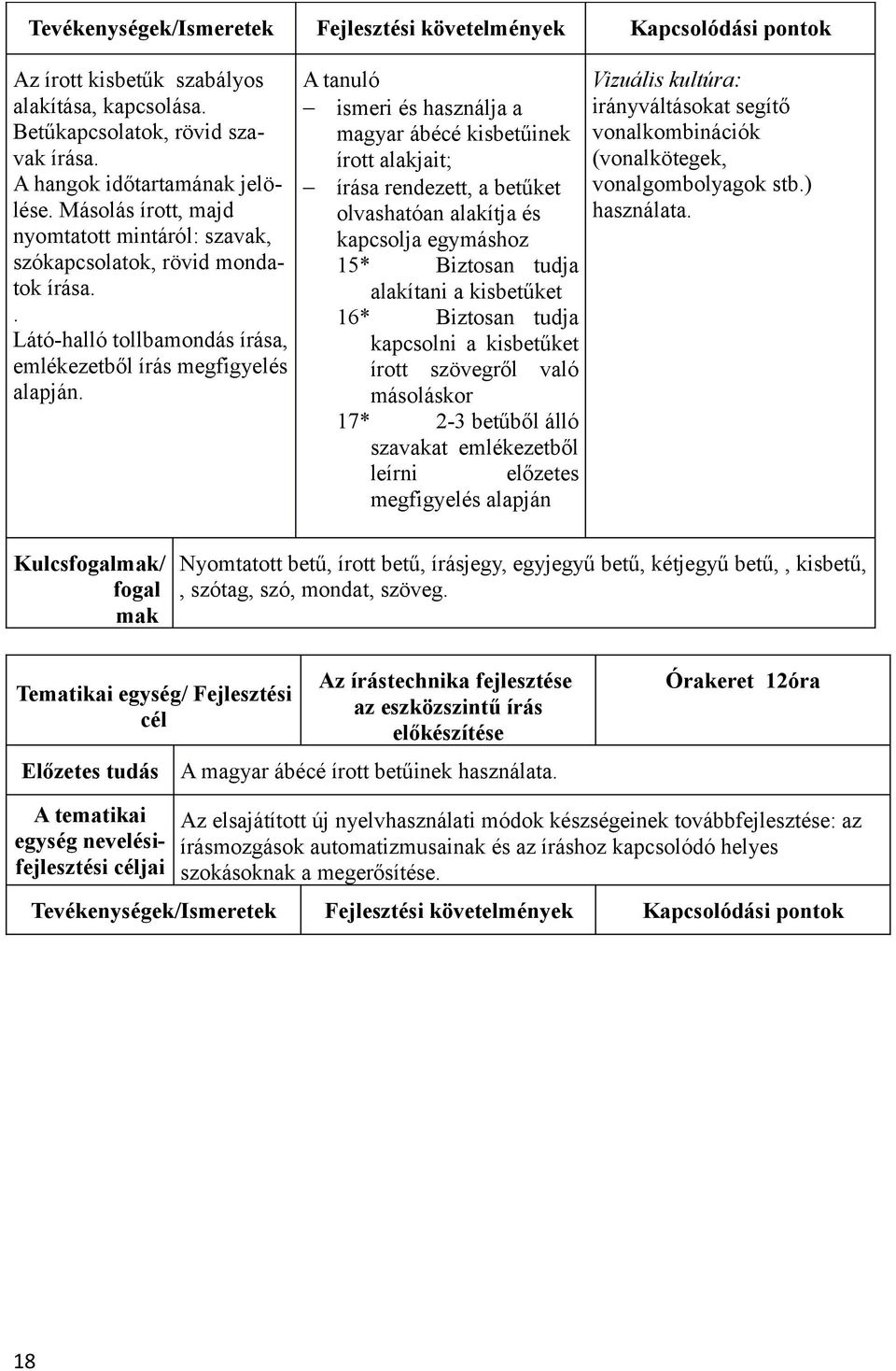 A tanuló ismeri és használja a magyar ábécé kisbetűinek írott alakjait; írása rendezett, a betűket olvashatóan alakítja és kapcsolja egymáshoz 15* Biztosan tudja alakítani a kisbetűket 16* Biztosan