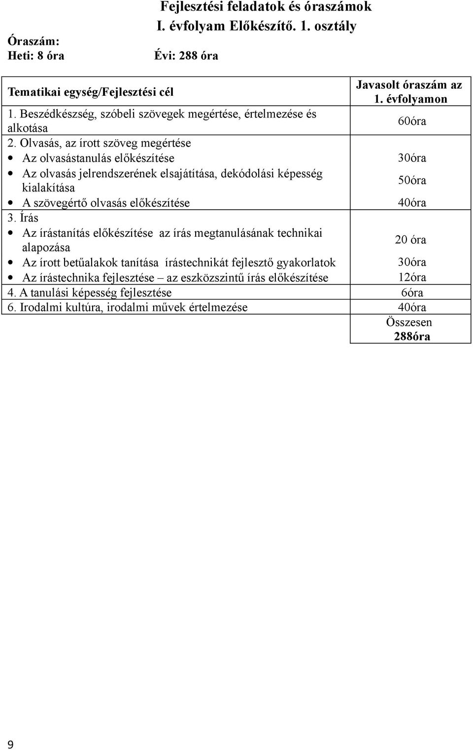 Olvasás, az írott szöveg megértése Az olvasástanulás előkészítése 30óra Az olvasás jelrendszerének elsajátítása, dekódolási képesség kialakítása 50óra A szövegértő olvasás előkészítése 40óra 3.