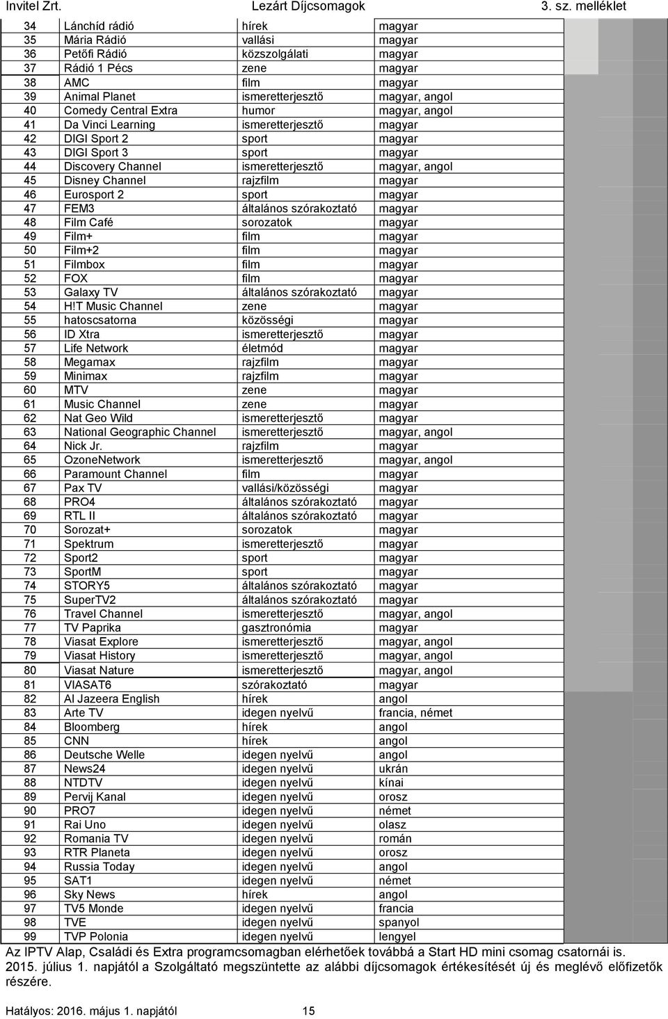 Disney Channel rajzfilm magyar 46 Eurosport 2 sport magyar 47 FEM3 általános szórakoztató magyar 48 Film Café sorozatok magyar 49 Film+ film magyar 50 Film+2 film magyar 51 Filmbox film magyar 52 FOX