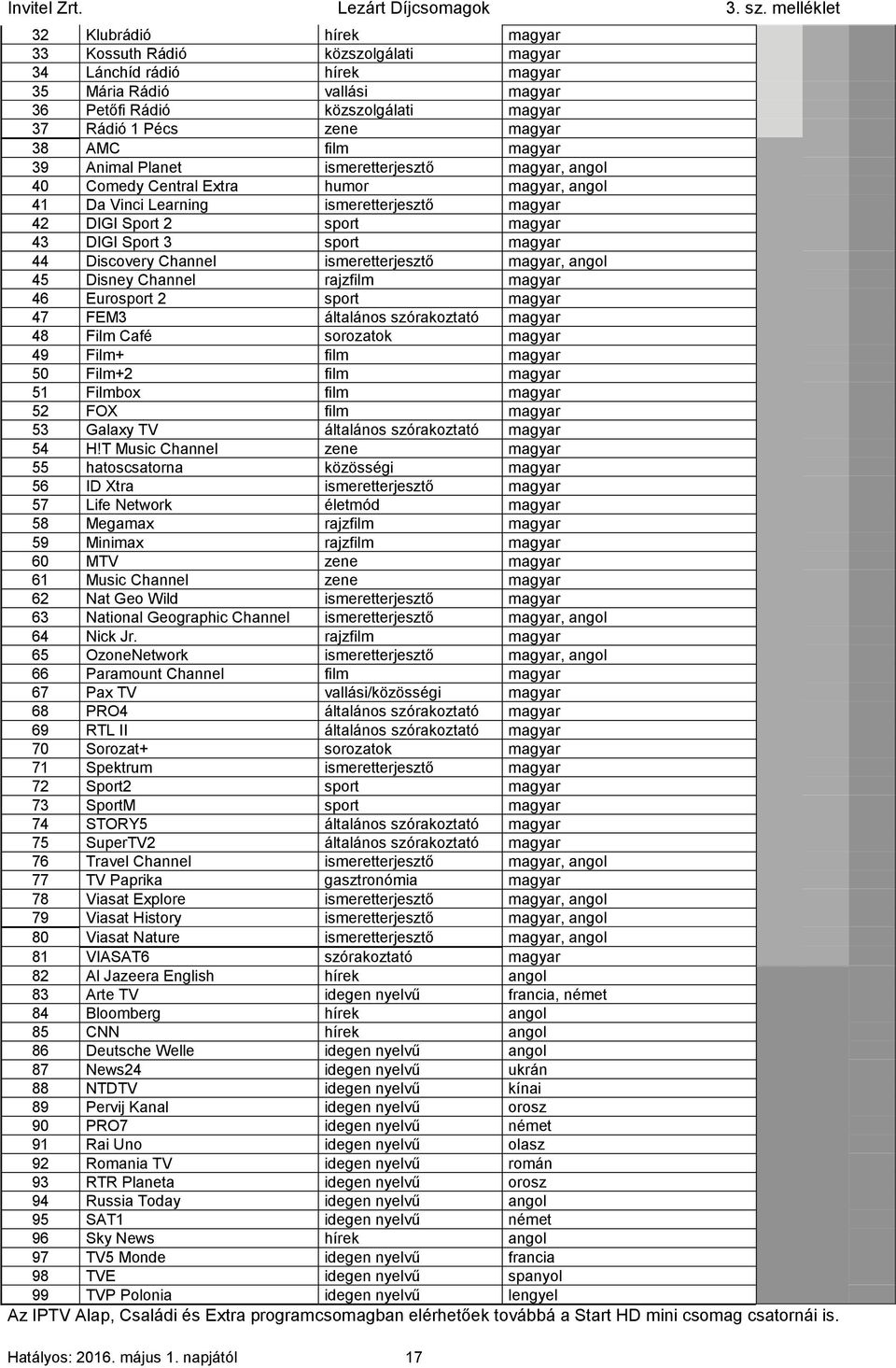 magyar 44 Discovery Channel ismeretterjesztő magyar, angol 45 Disney Channel rajzfilm magyar 46 Eurosport 2 sport magyar 47 FEM3 általános szórakoztató magyar 48 Film Café sorozatok magyar 49 Film+