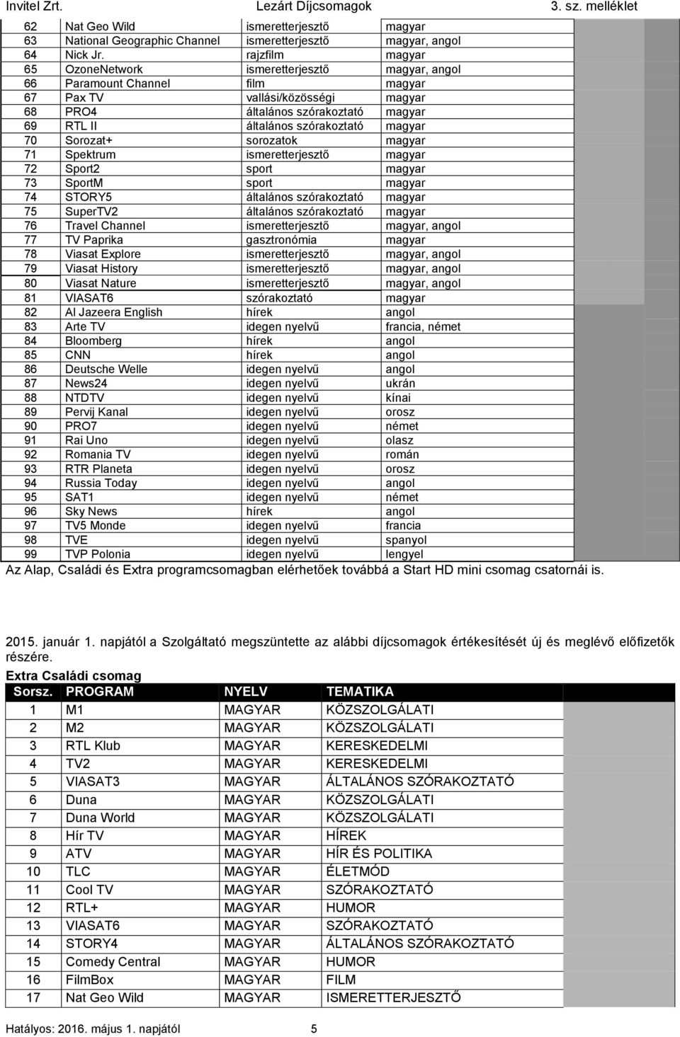 szórakoztató magyar 70 Sorozat+ sorozatok magyar 71 Spektrum ismeretterjesztő magyar 72 Sport2 sport magyar 73 SportM sport magyar 74 STORY5 általános szórakoztató magyar 75 SuperTV2 általános