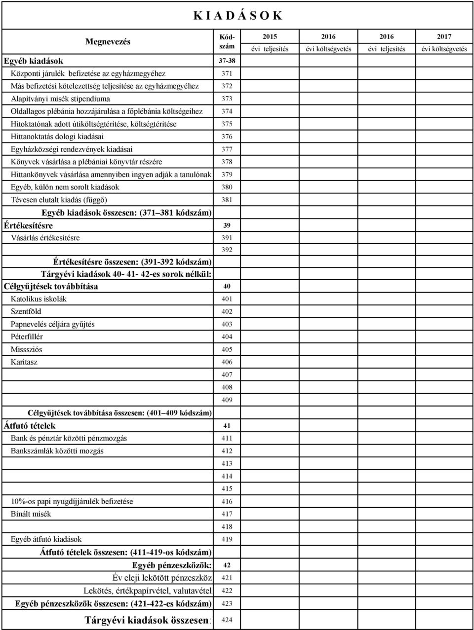 Könyvek vásárlása a plébániai könyvtár részére 378 Hittankönyvek vásárlása amennyiben ingyen adják a tanulónak 379 Egyéb, külön nem sorolt kiadások 380 Tévesen elutalt kiadás (függő) 381 Egyéb