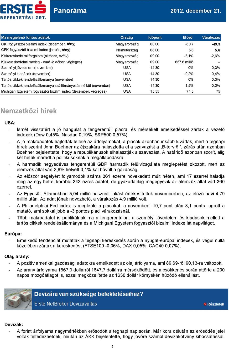 Kiskereskedelmi forgalom (október, év/év) Magyarország 09: -3,1% -2,6% Külkereskedelmi mérleg - euró (október, végleges) Magyarország 09: 657,6 millió -- Személyi jövedelem (november) USA 14:30 0%