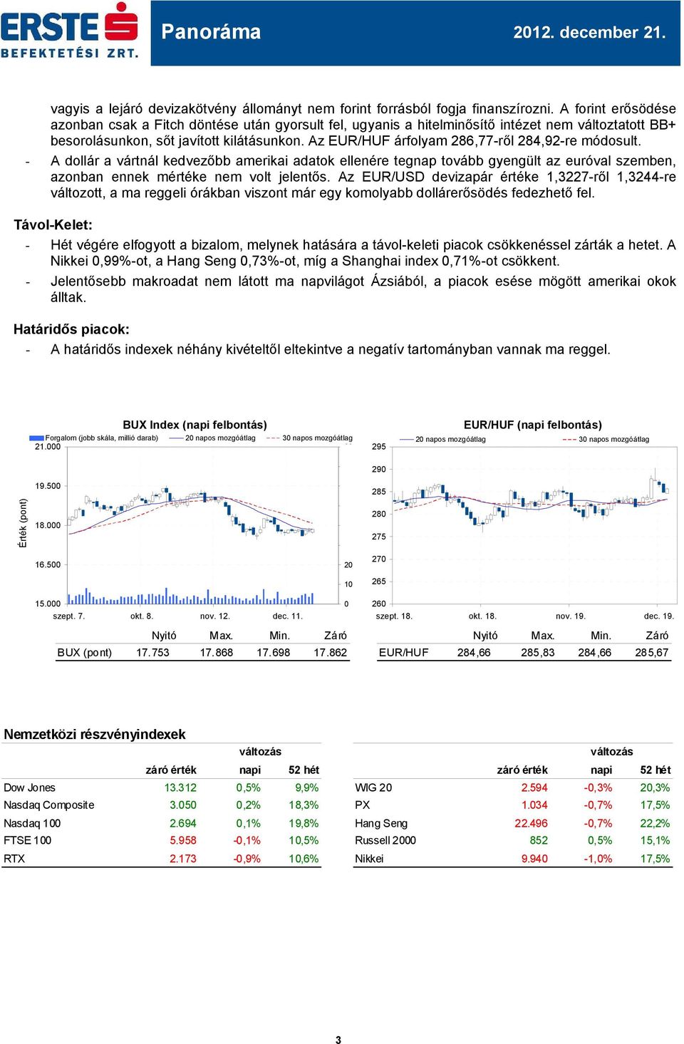 Az EUR/HUF árfolyam 286,77-ről 284,92-re módosult. - A dollár a vártnál kedvezőbb amerikai adatok ellenére tegnap tovább gyengült az euróval szemben, azonban ennek mértéke nem volt jelentős.