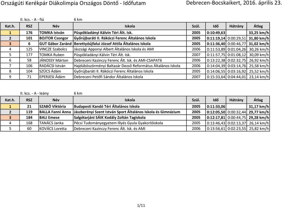 Jászsági Apponyi Albert Általános Iskola és AMI 2006 0:11:53,89 0:01:04,26 30,2/h 5 177 TOMKA Ruben Püspökladányi Kálvin Téri Ált. Isk. 2007 0:11:57,75 0:01:08,12 30,09 km/h 6 58 JÁNOSSY Márton Debreceni Kazinczy Ferenc Ált.