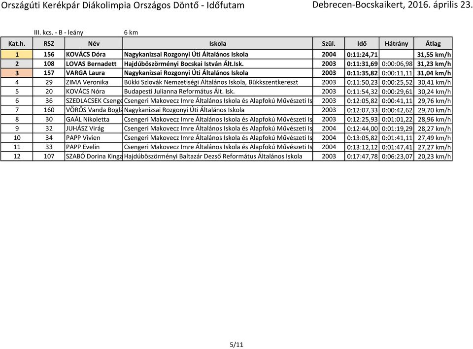 2003 0:11:31,69 0:00:06,98 31,23 km/h 3 157 VARGA Laura Nagykanizsai Rozgonyi Úti Általános Iskola 2003 0:11:35,82 0:00:11,11 31,04 km/h 4 29 ZIMA Veronika Bükki Szlovák Nemzetiségi Általános Iskola,