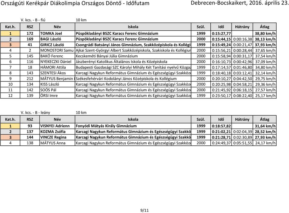 41 GIRICZ László Csongrádi Batsányi János Gimnázium, Szakközépiskola és Kollégium1999 0:15:49,24 0:00:21,47 37,93 km/h 4 2 MONOSTORI Samu Bendegúz Ajkai Szent-Györgyi Albert Szakközépiskola,
