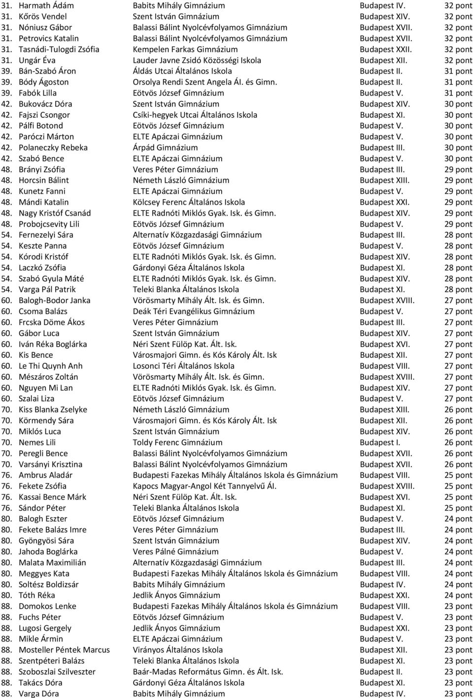 32 pont 39. Bán-Szabó Áron Áldás Utcai Általános Iskola Budapest II. 31 pont 39. Bódy Ágoston Orsolya Rendi Szent Angela ÁI. és Gimn. Budapest II. 31 pont 39. Fabók Lilla Eötvös József Gimnázium Budapest V.