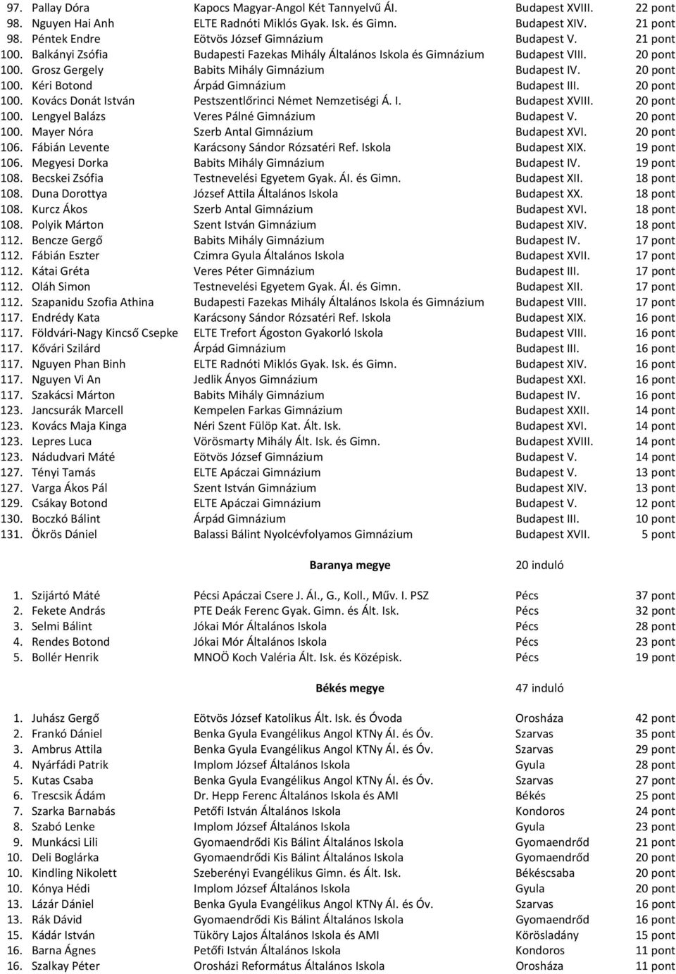 Grosz Gergely Babits Mihály Gimnázium Budapest IV. 20 pont 100. Kéri Botond Árpád Gimnázium Budapest III. 20 pont 100. Kovács Donát István Pestszentlőrinci Német Nemzetiségi Á. I. Budapest XVIII.
