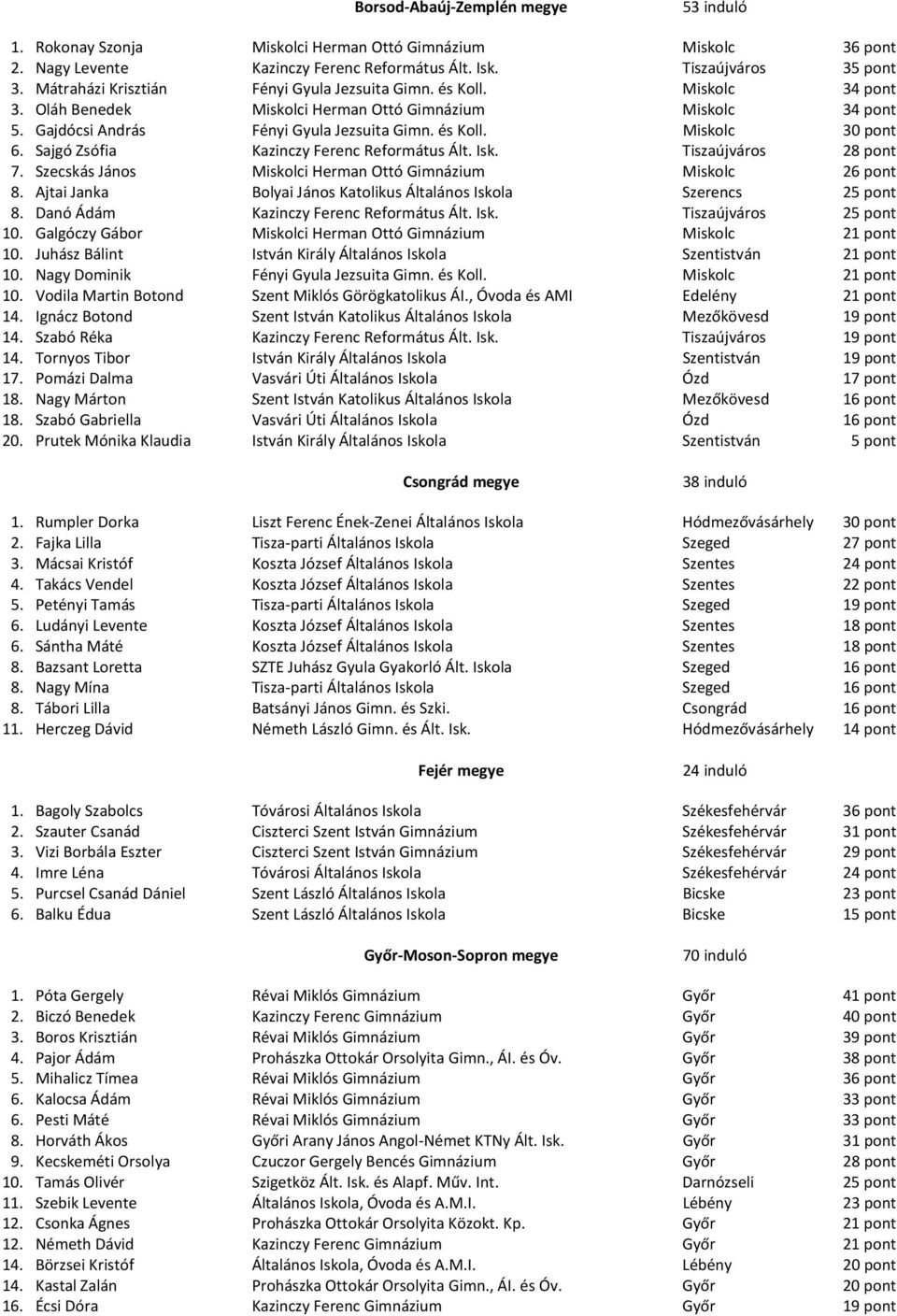 Sajgó Zsófia Kazinczy Ferenc Református Ált. Isk. Tiszaújváros 28 pont 7. Szecskás János Miskolci Herman Ottó Gimnázium Miskolc 26 pont 8.