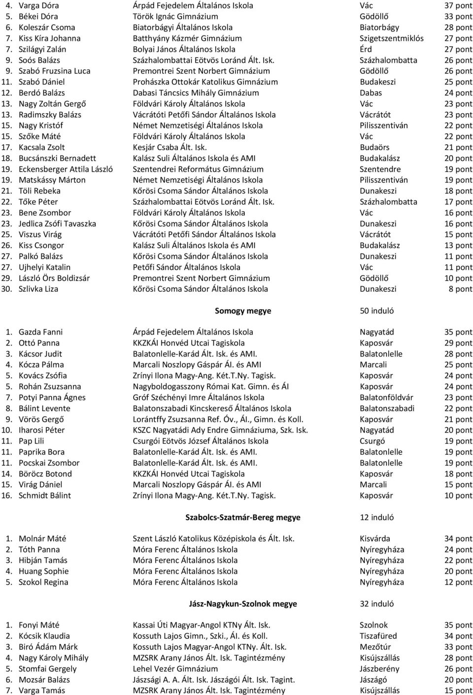 Szabó Fruzsina Luca Premontrei Szent Norbert Gimnázium Gödöllő 26 pont 11. Szabó Dániel Prohászka Ottokár Katolikus Gimnázium Budakeszi 25 pont 12.