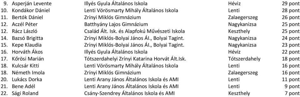 és Alapfokú Művészeti Iskola Keszthely 25 pont 14. Bazsó Brigitta Zrínyi Miklós-Bolyai János ÁI., Bolyai Tagint. Nagykanizsa 24 pont 15. Kepe Klaudia Zrínyi Miklós-Bolyai János ÁI., Bolyai Tagint. Nagykanizsa 23 pont 16.