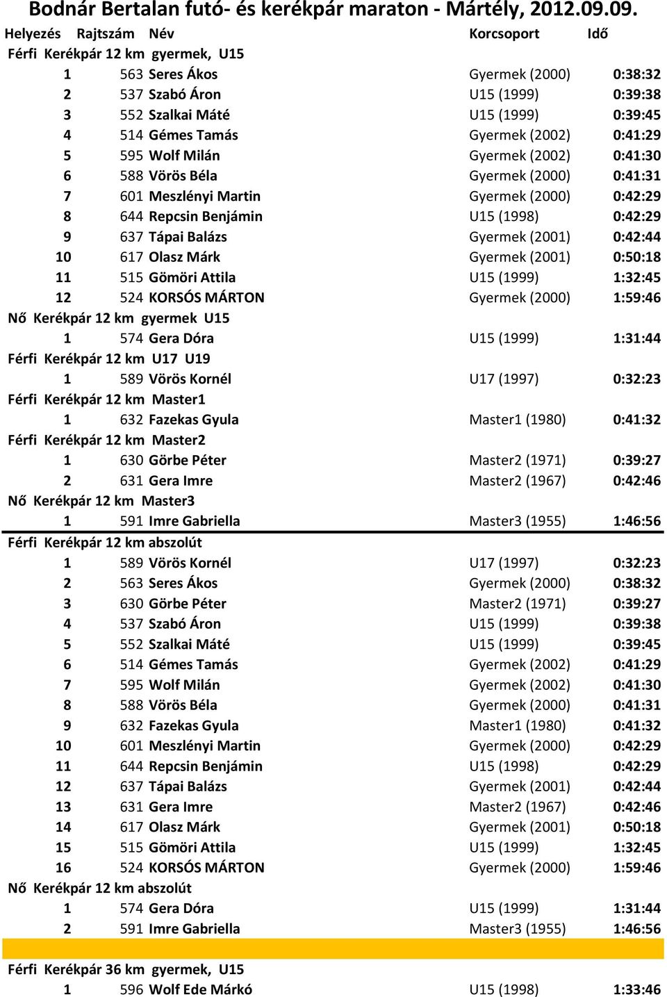 Gémes Tamás Gyermek (2002) 0:41:29 5 595 Wolf Milán Gyermek (2002) 0:41:30 6 588 Vörös Béla Gyermek (2000) 0:41:31 7 601 Meszlényi Martin Gyermek (2000) 0:42:29 8 644 Repcsin Benjámin U15 (1998)