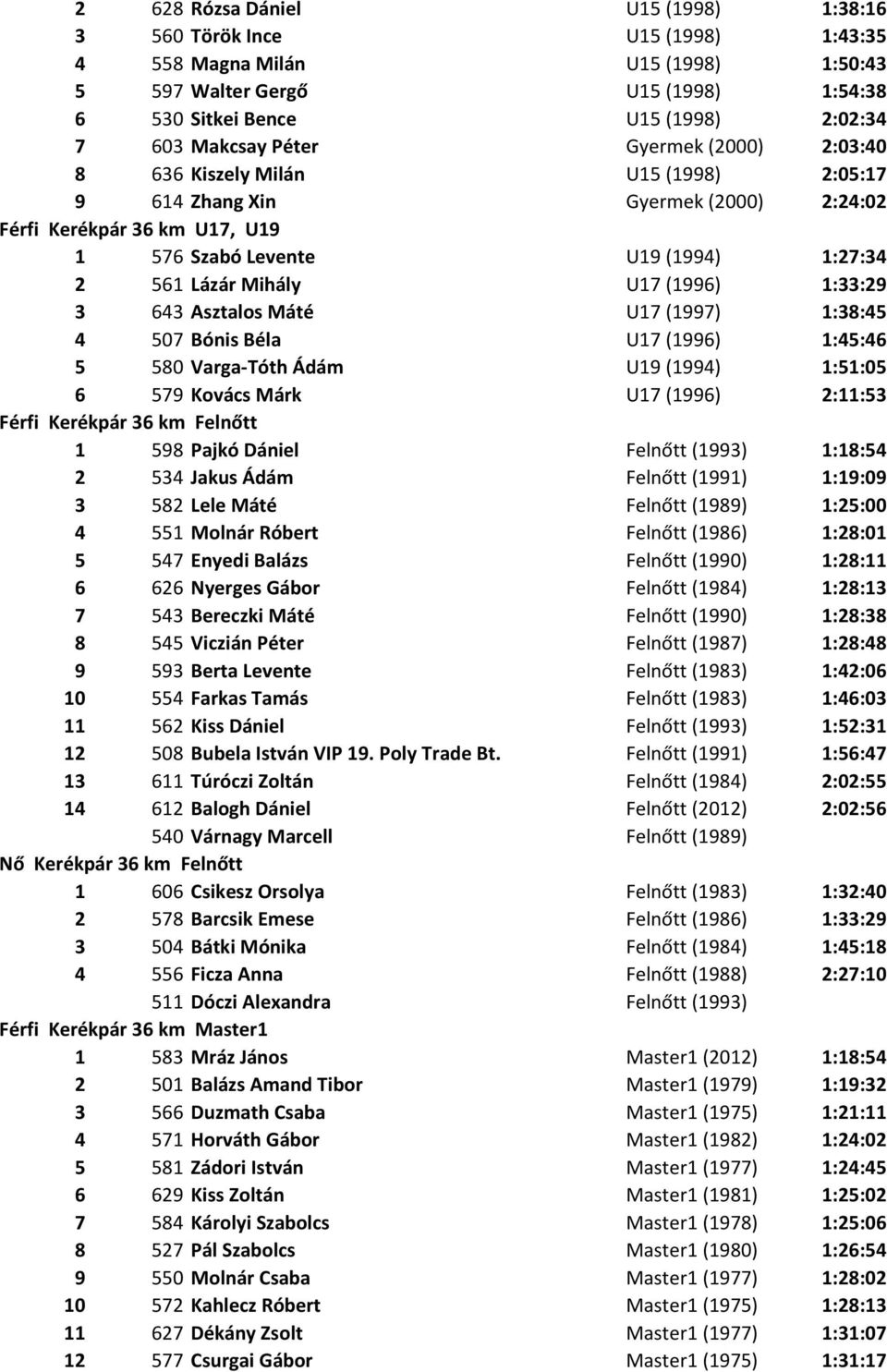 Mihály U17 (1996) 1:33:29 3 643 Asztalos Máté U17 (1997) 1:38:45 4 507 Bónis Béla U17 (1996) 1:45:46 5 580 Varga-Tóth Ádám U19 (1994) 1:51:05 6 579 Kovács Márk U17 (1996) 2:11:53 Férfi Kerékpár 36 km