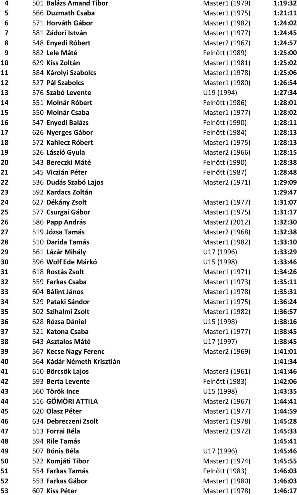 576 Szabó Levente U19 (1994) 1:27:34 14 551 Molnár Róbert Felnőtt (1986) 1:28:01 15 550 Molnár Csaba Master1 (1977) 1:28:02 16 547 Enyedi Balázs Felnőtt (1990) 1:28:11 17 626 Nyerges Gábor Felnőtt
