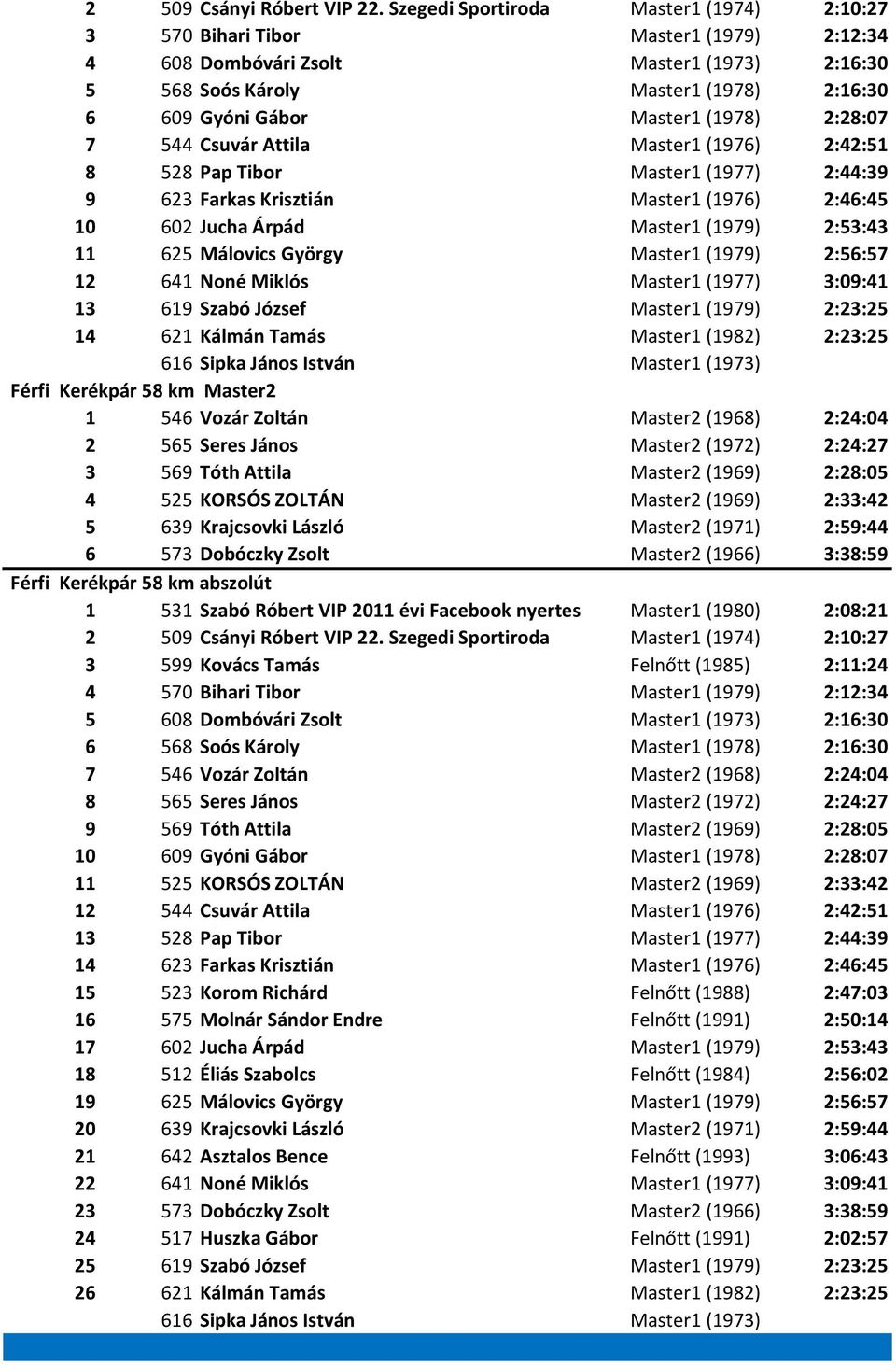 (1978) 2:28:07 7 544 Csuvár Attila Master1 (1976) 2:42:51 8 528 Pap Tibor Master1 (1977) 2:44:39 9 623 Farkas Krisztián Master1 (1976) 2:46:45 10 602 Jucha Árpád Master1 (1979) 2:53:43 11 625
