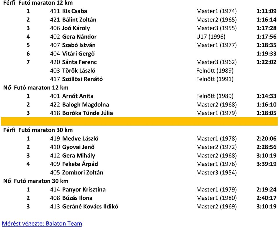Anita Felnőtt (1989) 1:14:33 2 422 Balogh Magdolna Master2 (1968) 1:16:10 3 418 Boróka Tünde Júlia Master1 (1979) 1:18:05 Férfi Futó maraton 30 km 1 419 Medve László Master1 (1978) 2:20:06 2 410