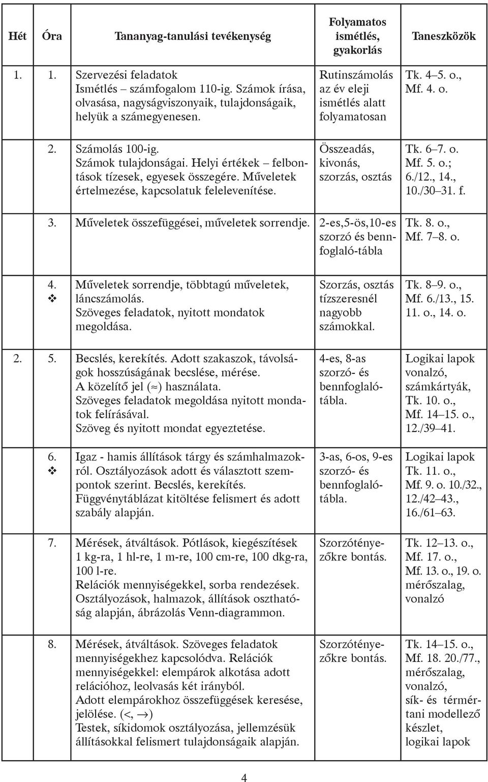 4 5. o., Mf. 4. o. Tk. 6 7. o. Mf. 5. o.; 6./12., 14., 10./30 31. f. 3. Mûveletek összefüggései, mûveletek sorrendje. 2-es,5-ös,10-es szorzó és bennfoglaló-tábla Tk. 8. o., Mf. 7 8. o. 4. Mûveletek sorrendje, többtagú mûveletek, láncszámolás.