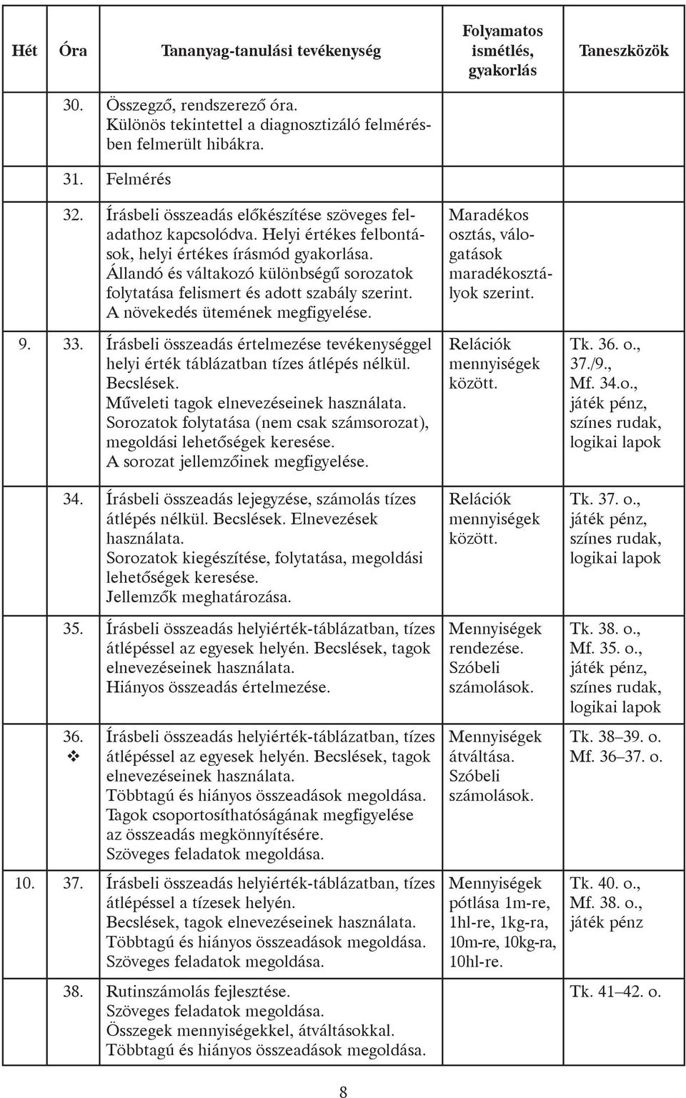 összeadás értelmezése tevékenységgel helyi érték táblázatban tízes átlépés nélkül. Becslések. Mûveleti tagok elnevezéseinek használata.