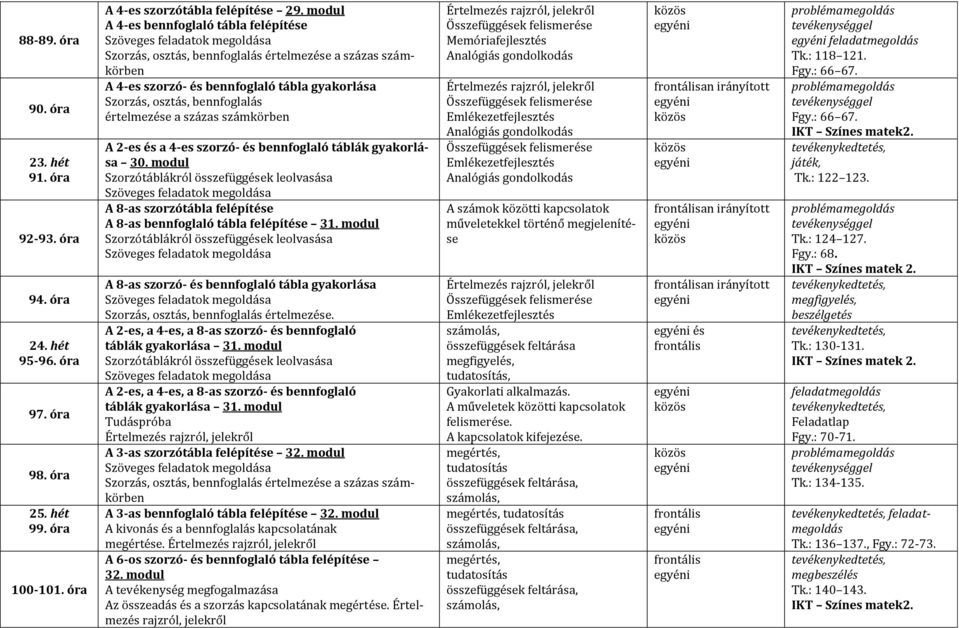 számkörben A 2-es és a 4-es szorzó- és bennfoglaló táblák a 30. modul Szorzótáblákról összefüggések leolvasása A 8-as szorzótábla felépítése A 8-as bennfoglaló tábla felépítése 31.