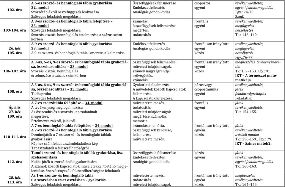modul Szorzás, osztás, bennfoglalás értelmezése a százas számkörben A 9-es szorzó- és bennfoglaló tábla a 33.