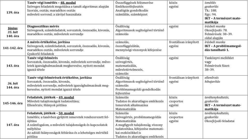 osztás, műveletek sorrendje A mérés értékelése, javítása Szövegesek, számfeladatok, sorozatok, összeadás, kivonás, maradékos osztás, műveletek sorrendje Gyakorló feladatok Tanév végi felmérés