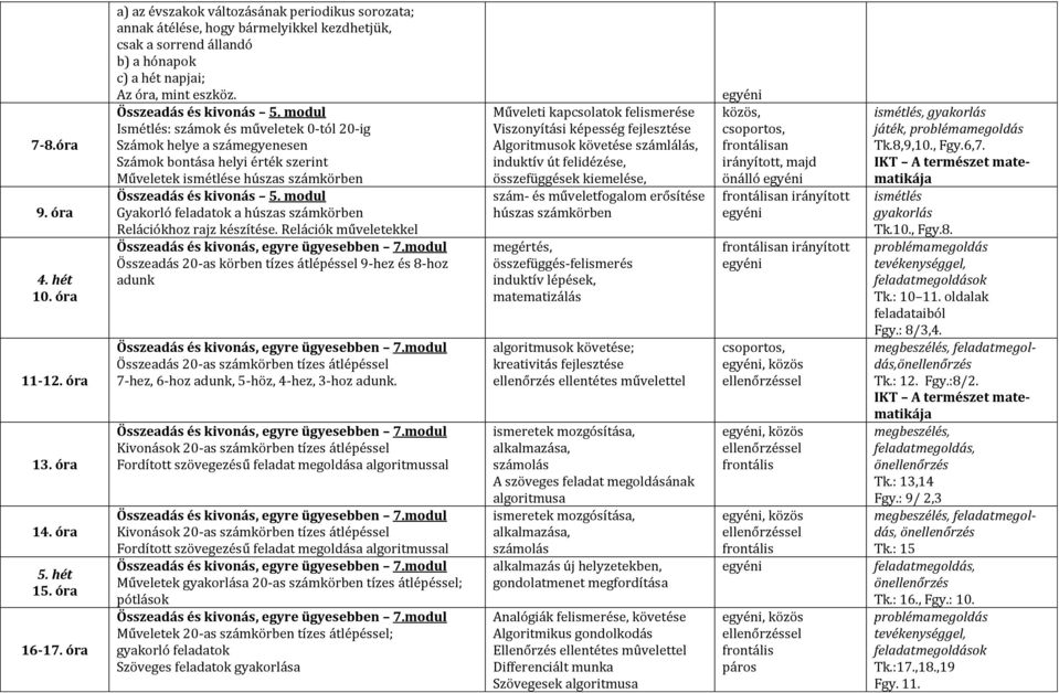 modul Ismétlés: számok és műveletek 0-tól 20-ig Számok helye a számegyenesen Számok bontása helyi érték szerint Műveletek ismétlése húszas számkörben Összeadás és kivonás 5.