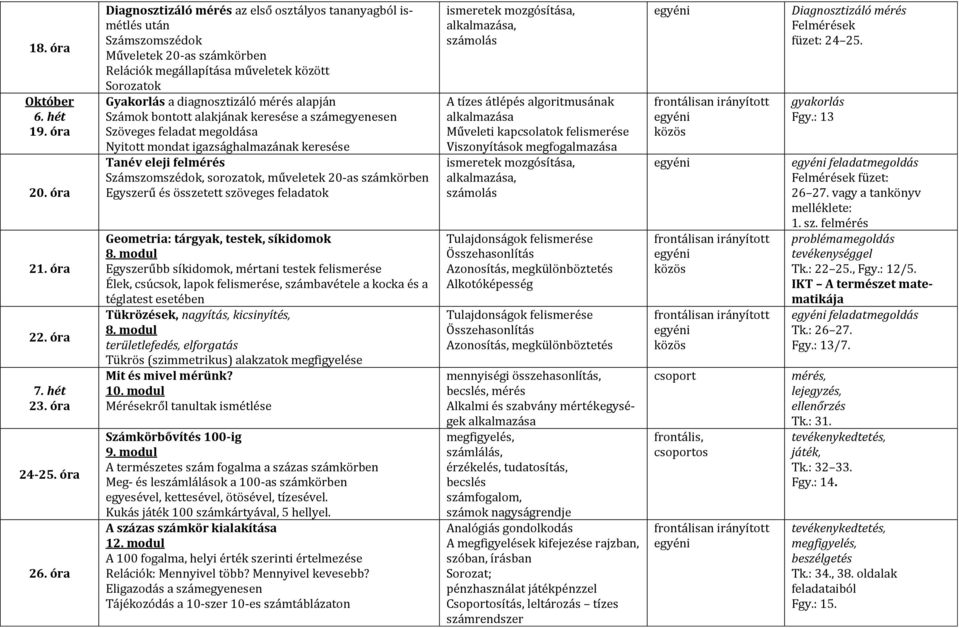 alapján Számok bontott alakjának keresése a számegyenesen Szöveges feladat megoldása Nyitott mondat igazsághalmazának keresése Tanév eleji felmérés Számszomszédok, sorozatok, műveletek 20-as