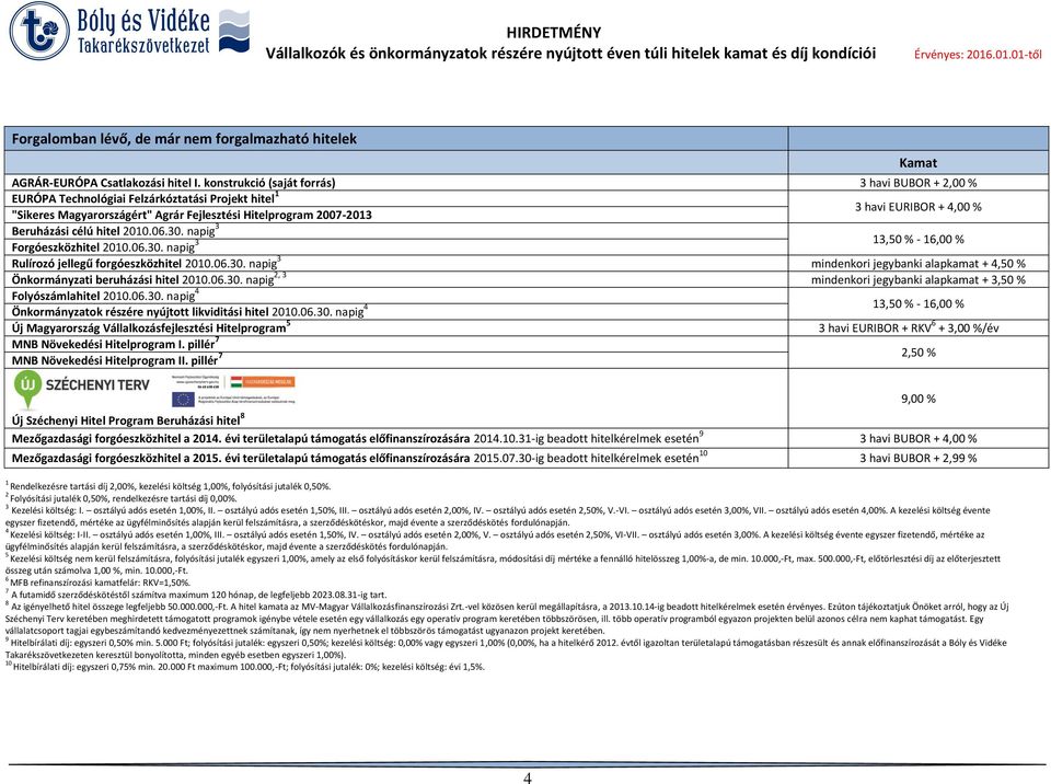 célú hitel 200.06.30. napig 3 Forgóeszközhitel 200.06.30. napig 3 3,0 % - 6,00 % Rulírozó jellegű forgóeszközhitel 200.06.30. napig 3 mindenkori jegybanki alapkamat +,0 % Önkormányzati beruházási hitel 200.