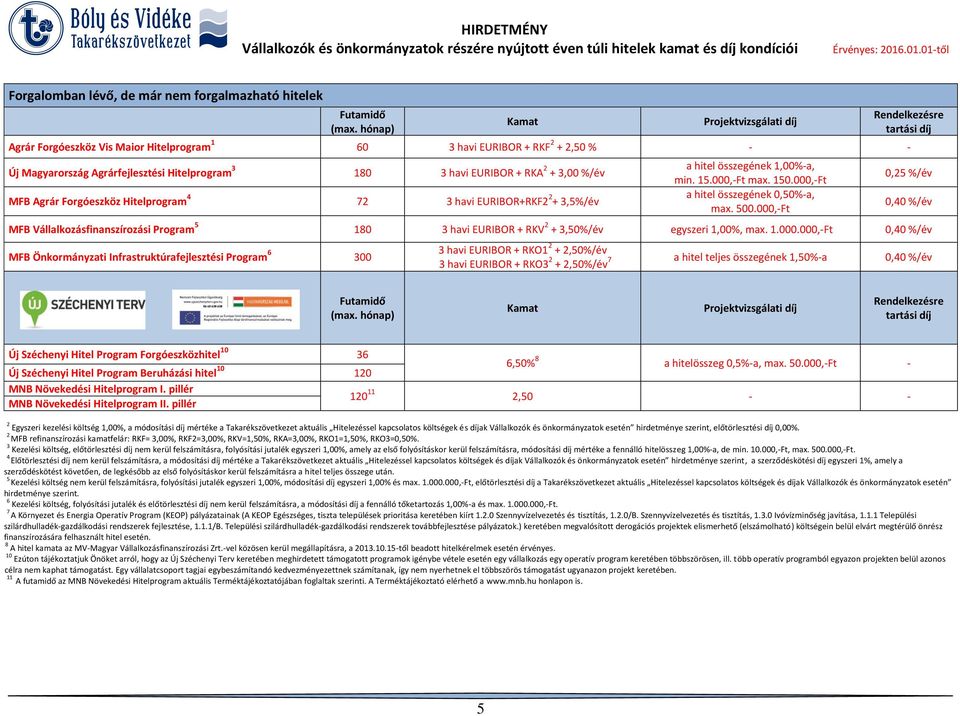 000,-Ft Rendelkezésre tartási díj 0,2 %/év 0,0 %/év MFB Vállalkozásfinanszírozási Program 80 3 havi EURIBOR + RKV 2 + 3,0%/év egyszeri,00%, max..000.000,-ft 0,0 %/év MFB Önkormányzati