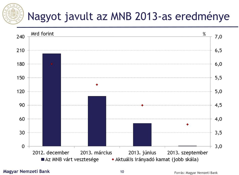 MNB 2013-as