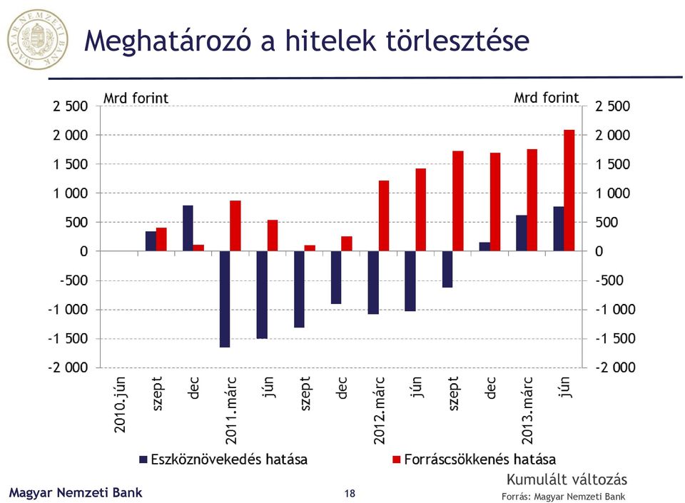 törlesztése