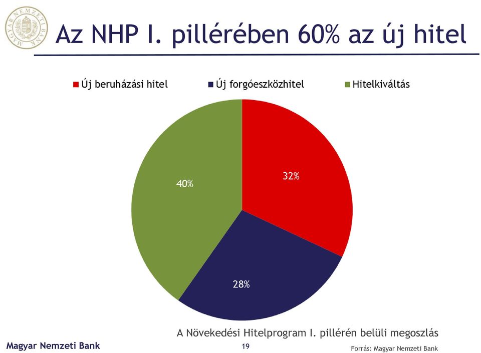 hitel A Növekedési