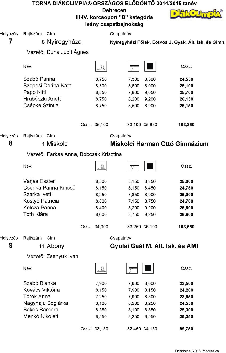 8 1 Miskolc Vezető: Farkas Anna, Bobcsák Krisztina Össz: 35,100 33,100 35,650 103,850 Miskolci Herman Ottó Gimnázium Varjas Eszter 8,500 8,150 8,350 25,000 Csonka Panna Kincső 8,150 8,150 8,450