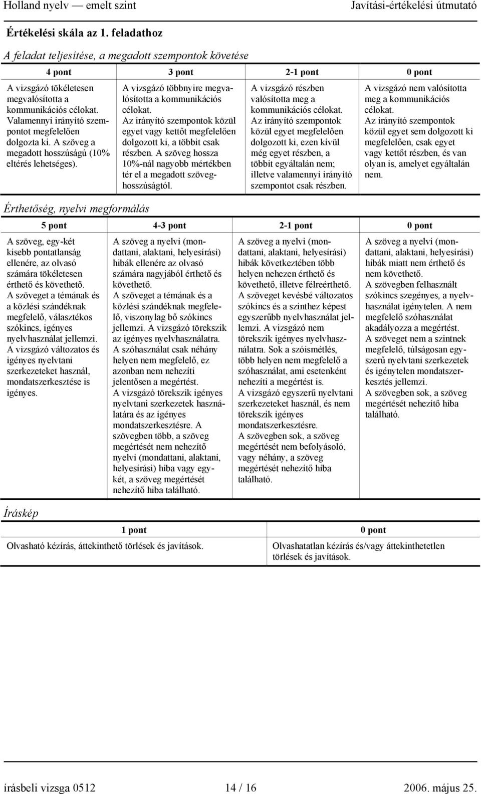 Érthetőség, nyelvi megformálás A vizsgázó többnyire megvalósította a kommunikációs célokat. Az irányító szempontok közül egyet vagy kettőt megfelelően dolgozott ki, a többit csak részben.