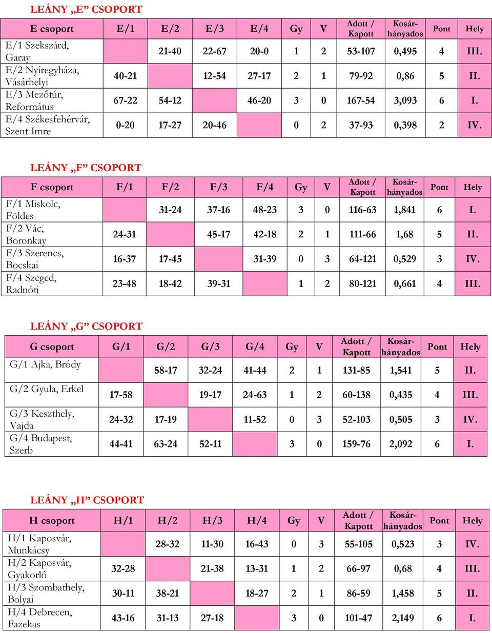 LEÁNY F CSOPORT F csoport F/1 F/2 F/3 F/4 Gy V F/1 Miskolc, Földes F/2 Vác, Boronkay F/3 Szerencs, Bocskai F/4 Szeged, Radnóti Pont 31-24 37-16 48-23 3 0 116-63 1,841 6 I.