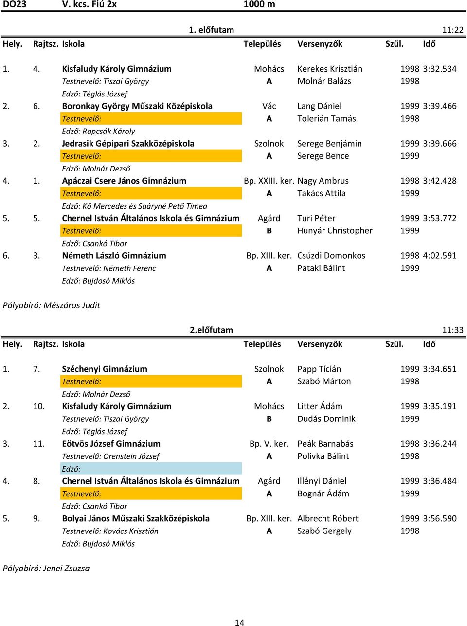 1. páczai Csere János Gimnázium p. XXIII. ker. Nagy mbrus 1998 3:42.428 Takács ttila 1999 Edző: Kő Mercedes és Saáryné Pető Tímea 5.