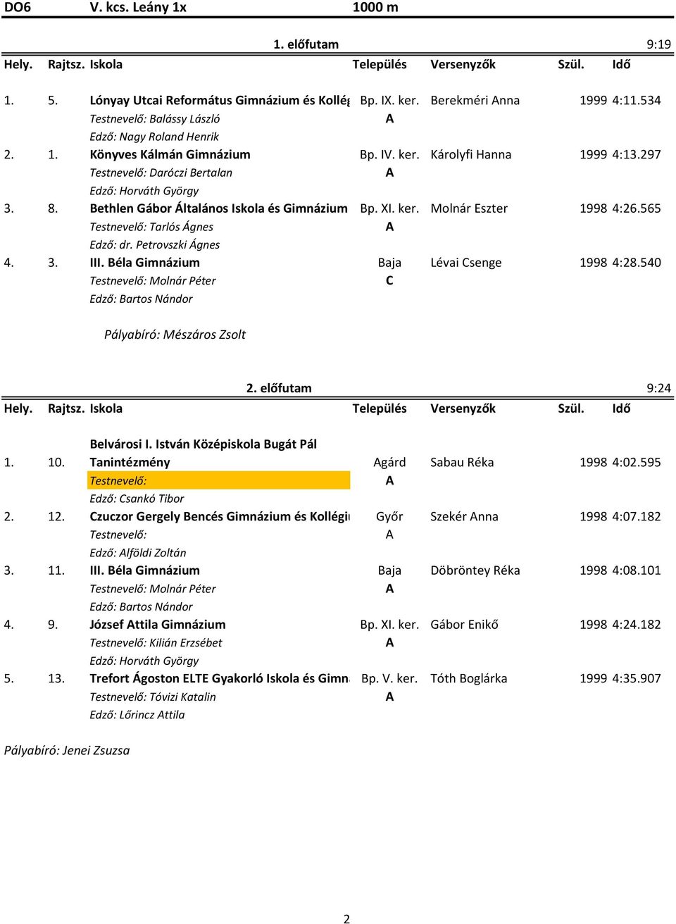 Petrovszki Ágnes 4. 3. III. éla Gimnázium aja Lévai Csenge 1998 4:28.540 Molnár Péter C Edző: artos Nándor Pályabíró: Mészáros Zsolt 2. előfutam 9:24 1. 10. elvárosi I.