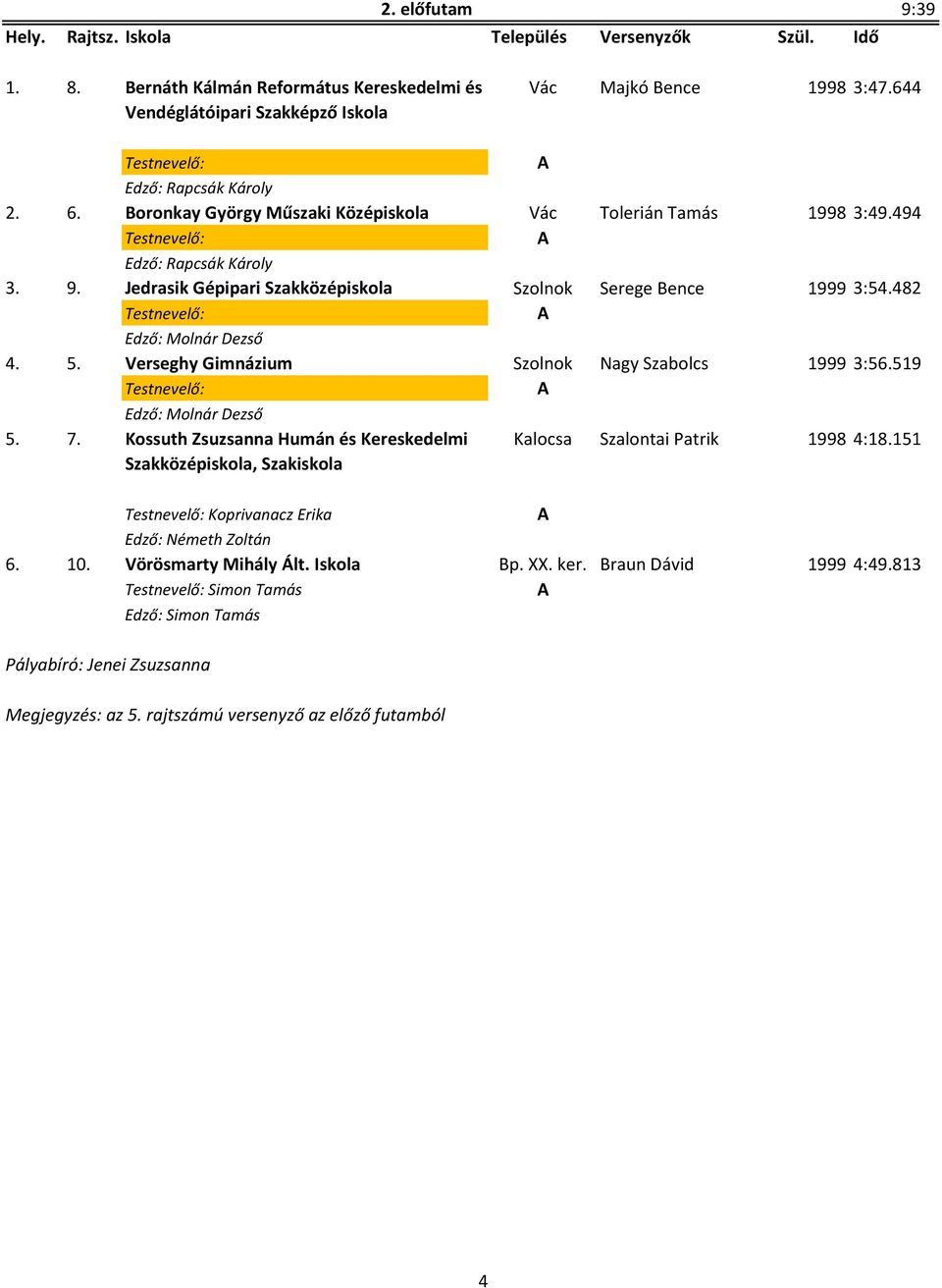 Verseghy Gimnázium Szolnok Nagy Szabolcs 1999 3:56.519 Edző: Molnár Dezső 5. 7.